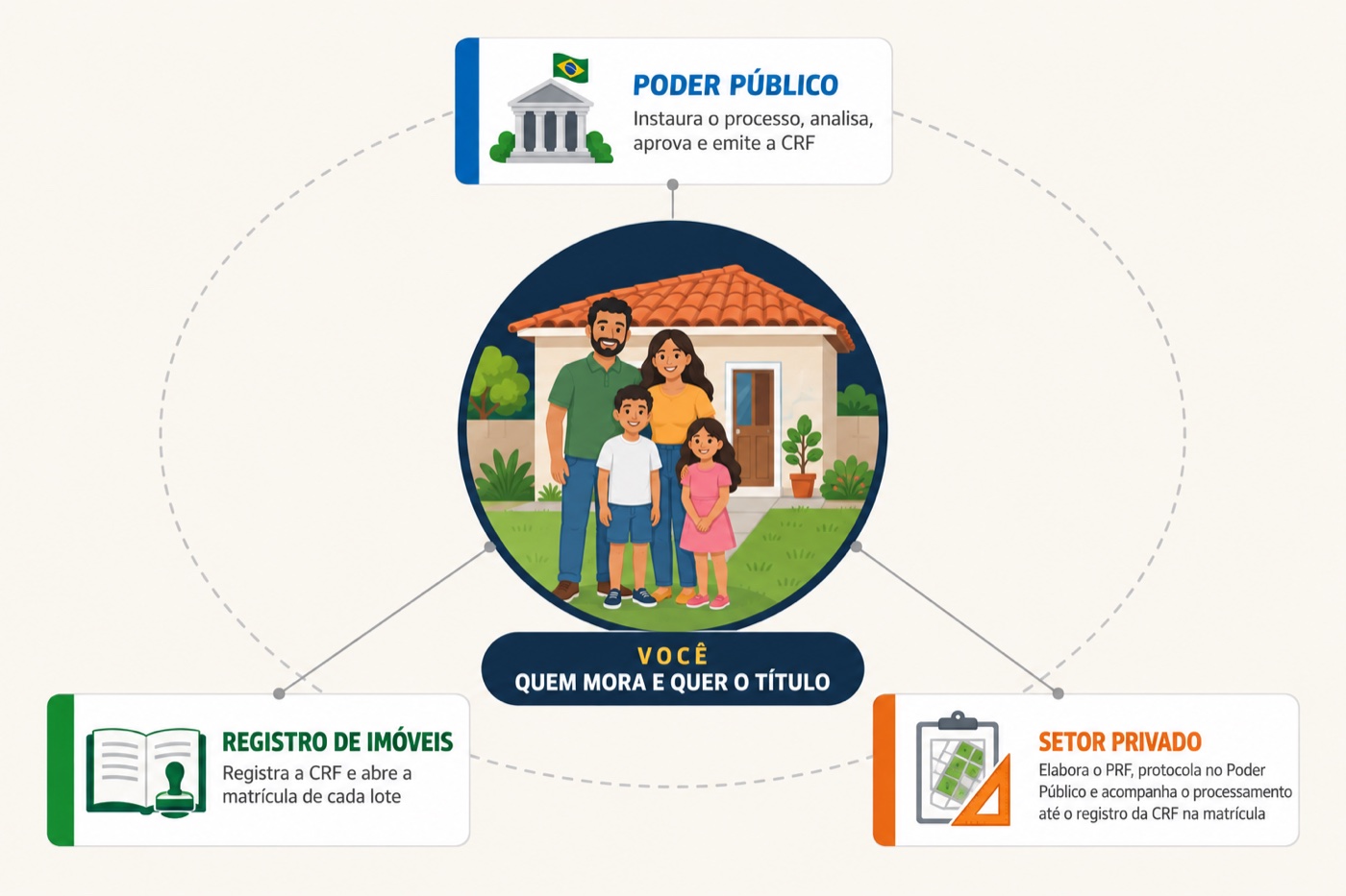 Diagrama: no centro, você, quem mora e quer o título. Em volta, o poder público, que instaura o processo, analisa, aprova e emite a CRF; o registro de imóveis, que registra a CRF e abre a matrícula de cada lote; e o setor privado, que elabora o PRF, protocola no poder público e acompanha o processamento até o registro.